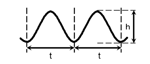 Querschnitt einer Sinuswelle mit Wellenteilung (t) und Wellenhöhe (h)